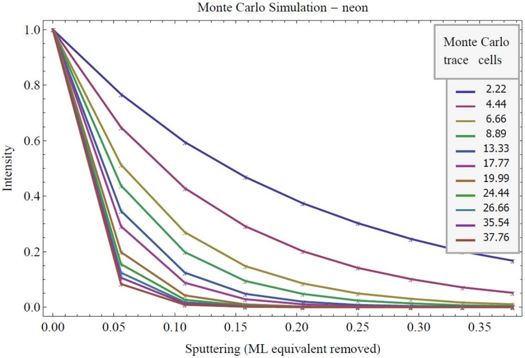 Monte Carlo Simulation results